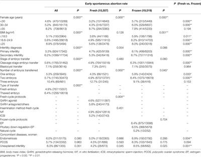 Early Spontaneous Abortion in Fresh- and Frozen-Embryo Transfers: An Analysis of Over 35,000 Transfer Cycles